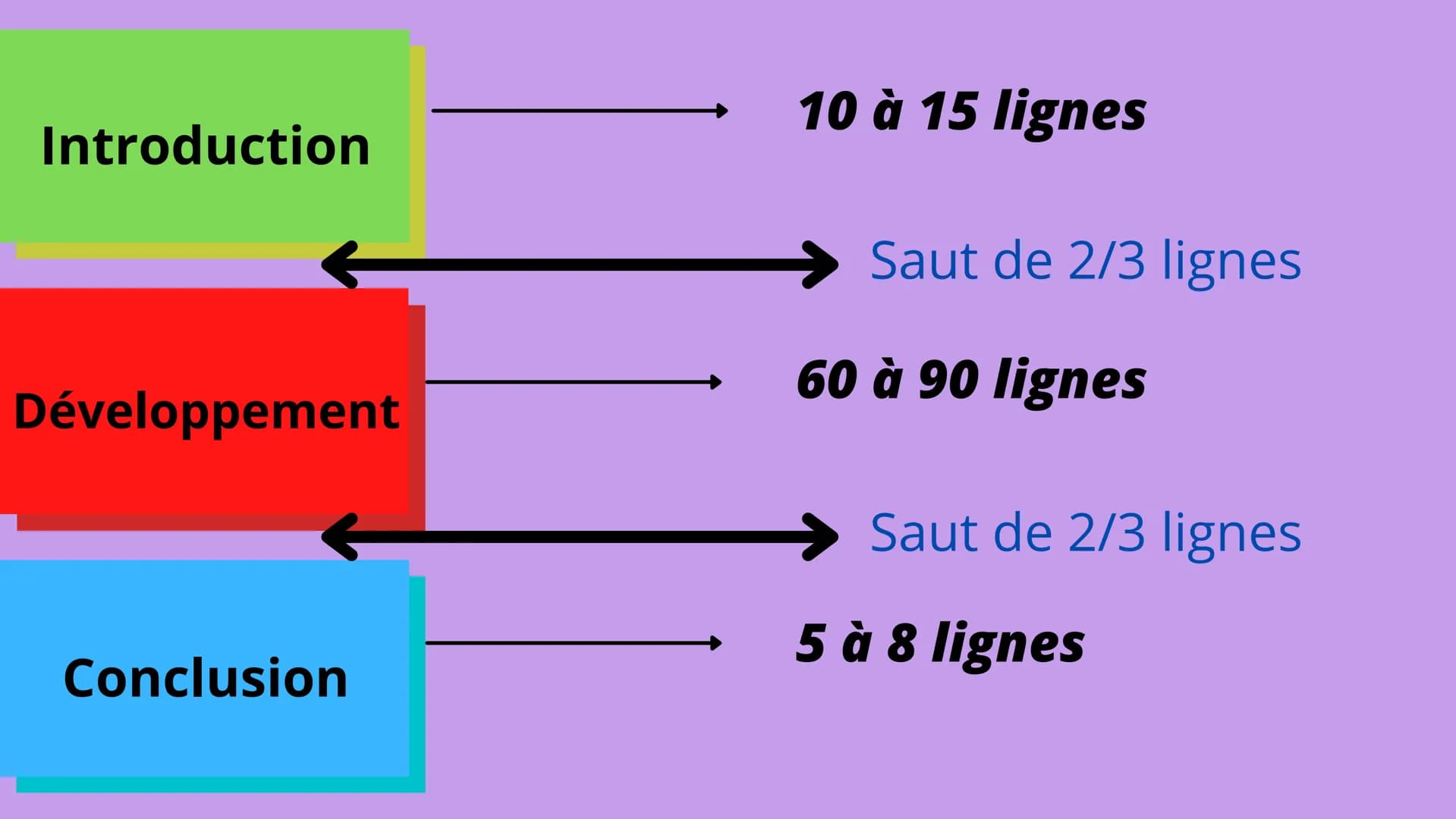 # Le commentaire composé. Introduction
Développement
Conclusion
10 à 15 lignes
Saut de 2/3 lignes
60 à 90 lignes
Saut de 2/3 lignes
5