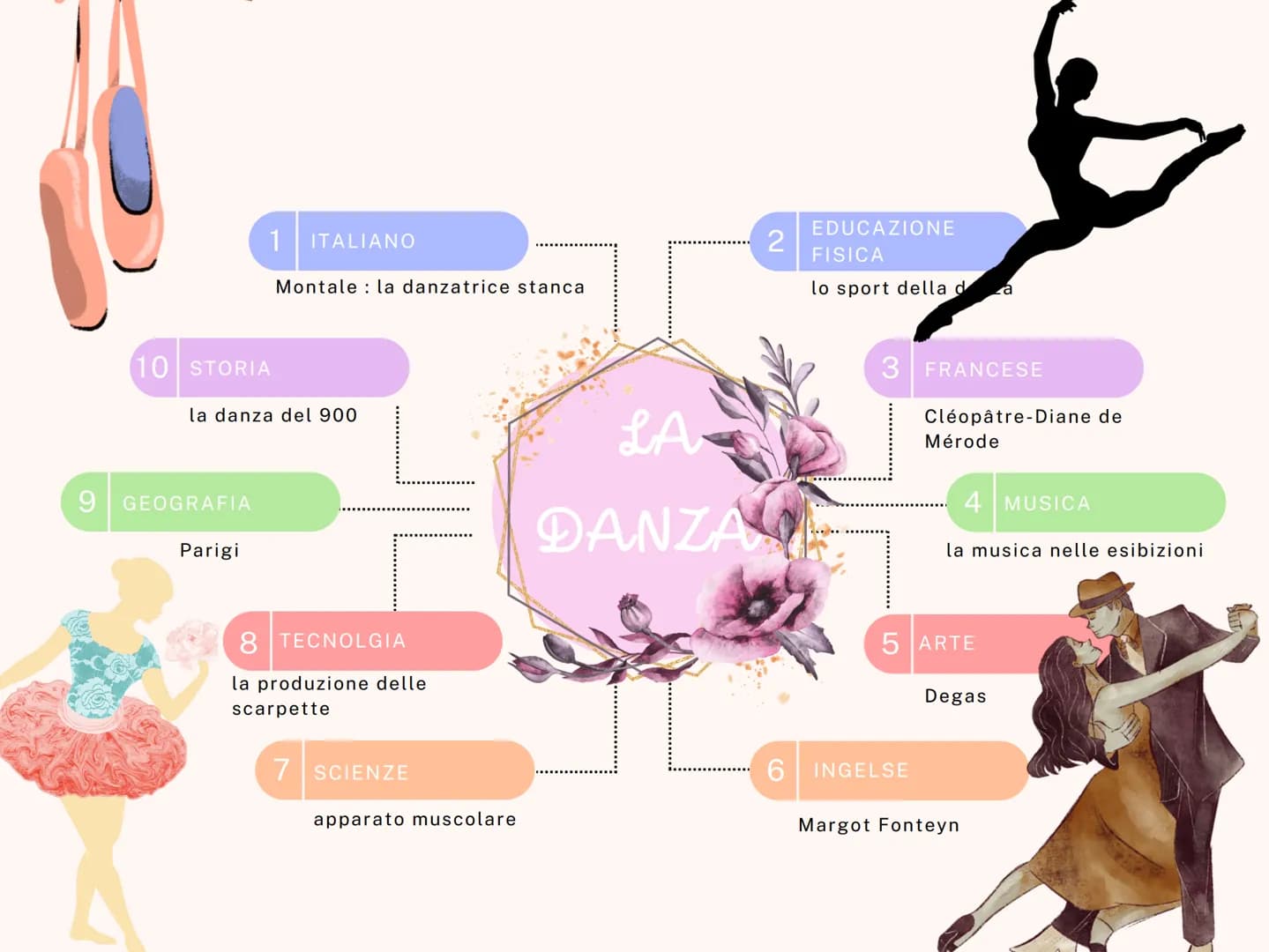 1 ITALIANO
Montale: la danzatrice stanca
10 STORIA
la danza del 900
9 GEOGRAFIA
Parigi
8 TECNOLGIA
la produzione delle
scarpette
7 SCIEN
