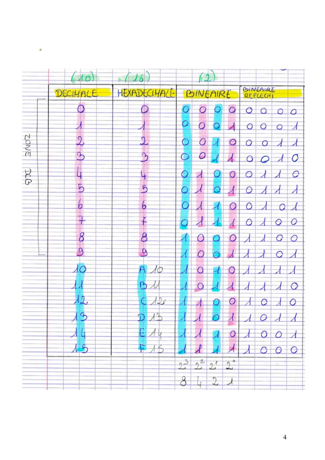 # Codage de l'information
1. Les bases fréquemment utilisées en sciences de l'ingénieur
A. LE DÉCIMAL (Base 10): (0, 1, 2, 3, 4, 5, 6, 7,