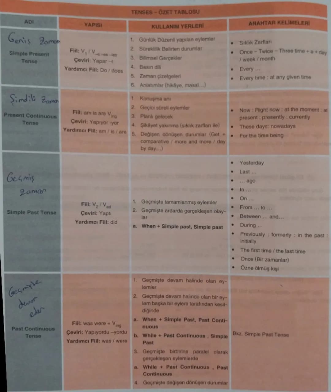ADI | YAPISI | TENSES - ÖZET TABLOSU | KULLANIM YERLERİ | ANAHTAR KELİMELERİ
---|---|---|---|---
Geniş Zaman | Fiil: V/V$_{-es-ies}$ | 1. Gü