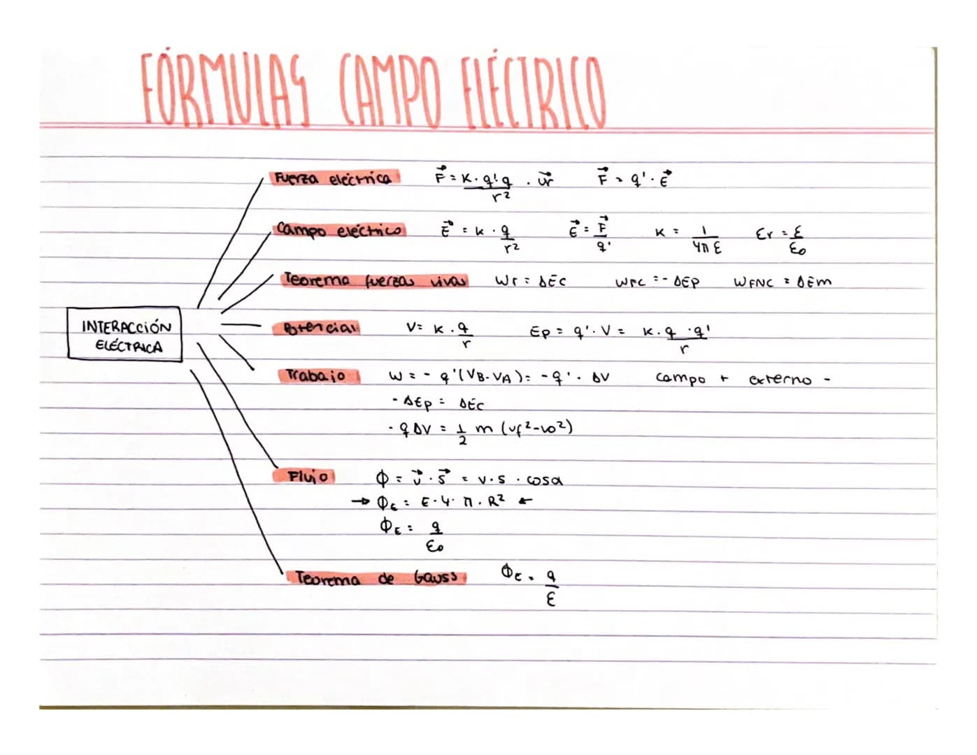 # FÓRMULAS CAMPO ELÉCTRICO
Fuerza electrica $\vec{F} = K \cdot \frac{q \cdot q'}{r^2} \cdot \vec{u_r}$ $\vec{F} = q' \cdot \vec{E}$
Campo
