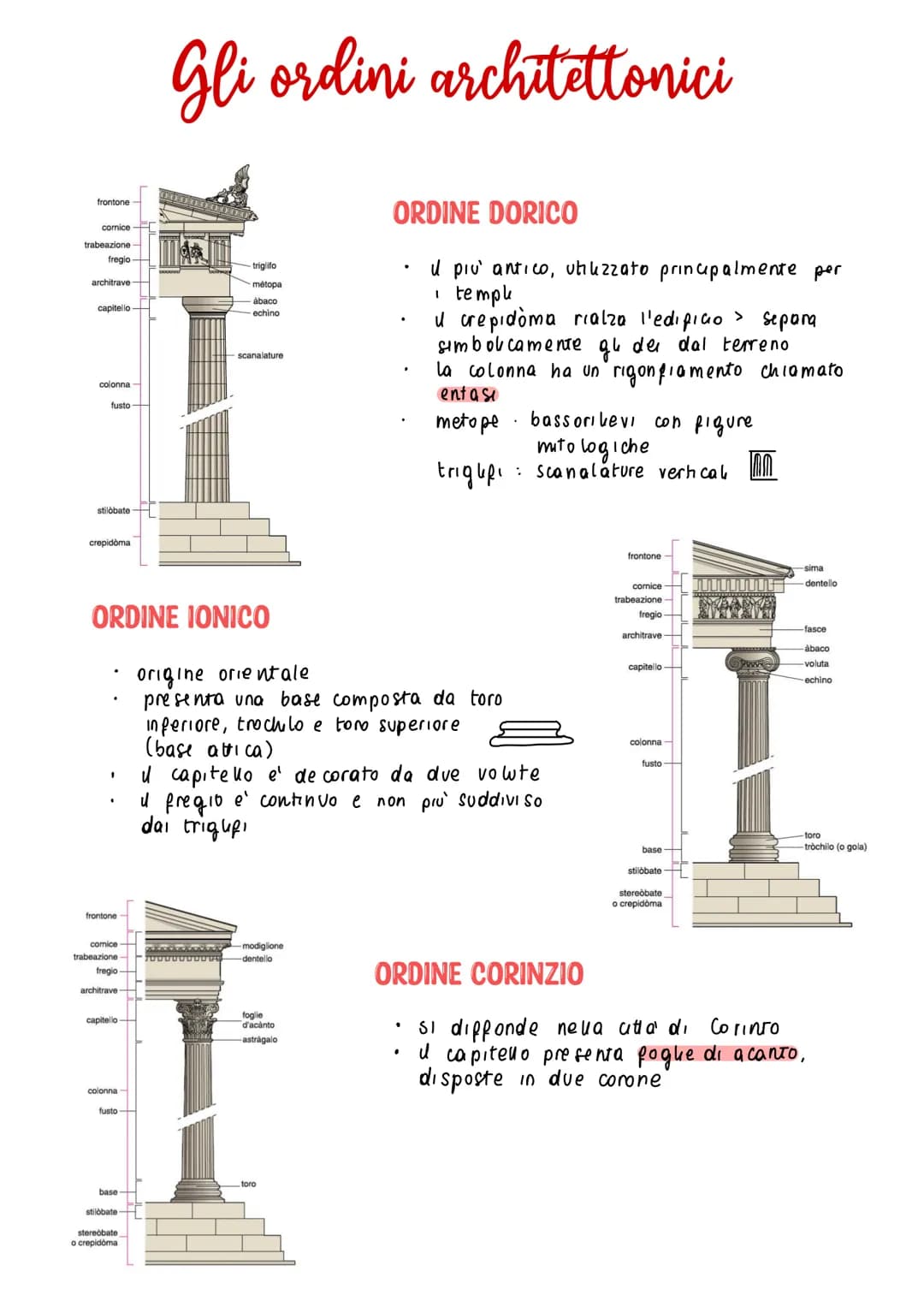 # Gli ordini architettonici
frontone
comice
trabeazione
freg
architrave
capitello
colonna
fusto
stióbate
crepidoma
triglifo
métopa