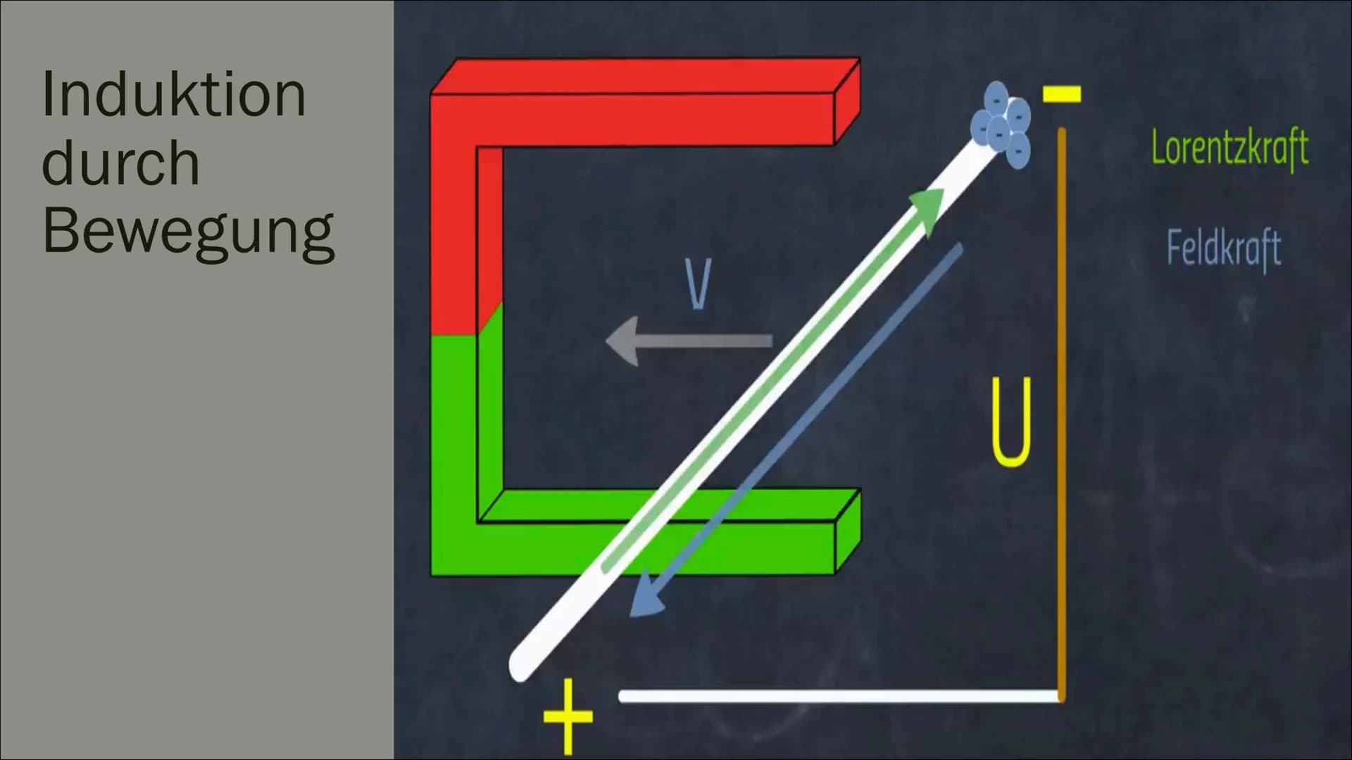 # ELEKTROMAGNETISCHE
# INDUKTION
Von Erica # Inhalt
- Definition
- Erzeugung von Induktion Spannung
- Möglichkeiten eine Induktion zu erhö