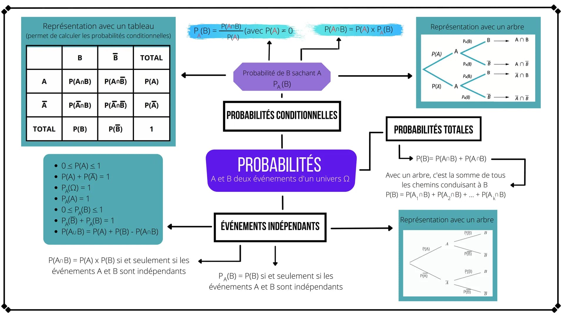 Représentation avec un tableau
(permet de calculer les probabilités conditionnelles)
| | B | B | TOTAL |
| :---- | :-----