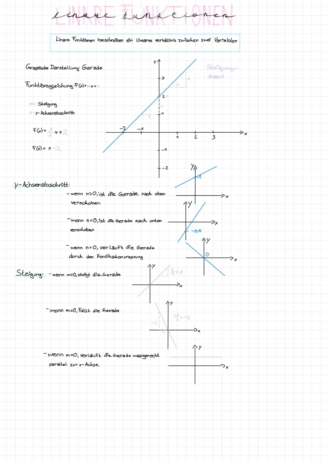 # Linare tunktionen
Linare Funktionen beschreiben ein Linegres verhältnis zwischen zwei Variablen
Graphische Darstellung: Gerade
Funktion