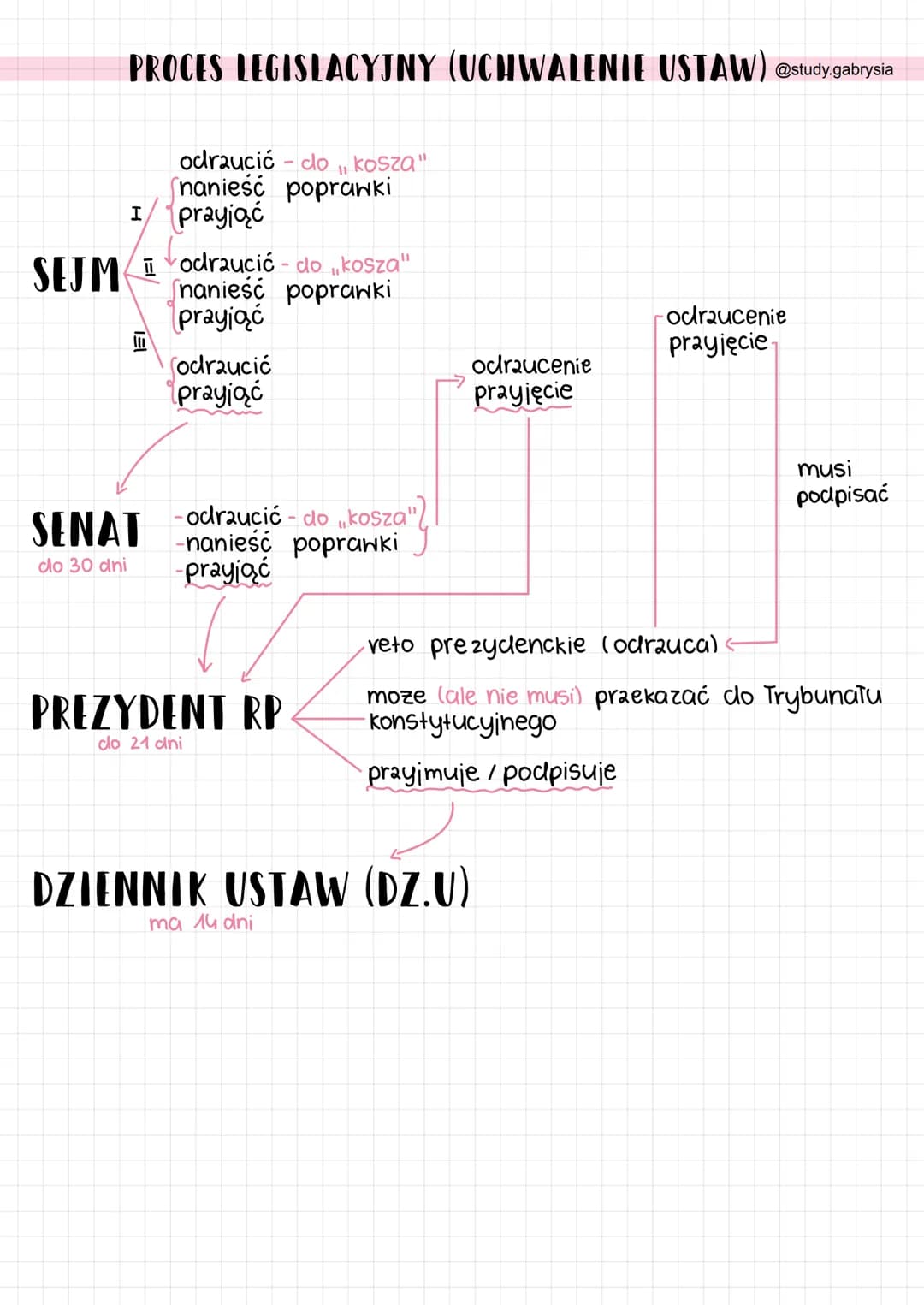 PROCES LEGISLACYJNY (UCHWALENIE USTAW) @study.gabrysia
I
- odrzucić do kosza"
- nanieść poprawki
- prayjąć
SEJM
II
- odrzucić - do kosza"