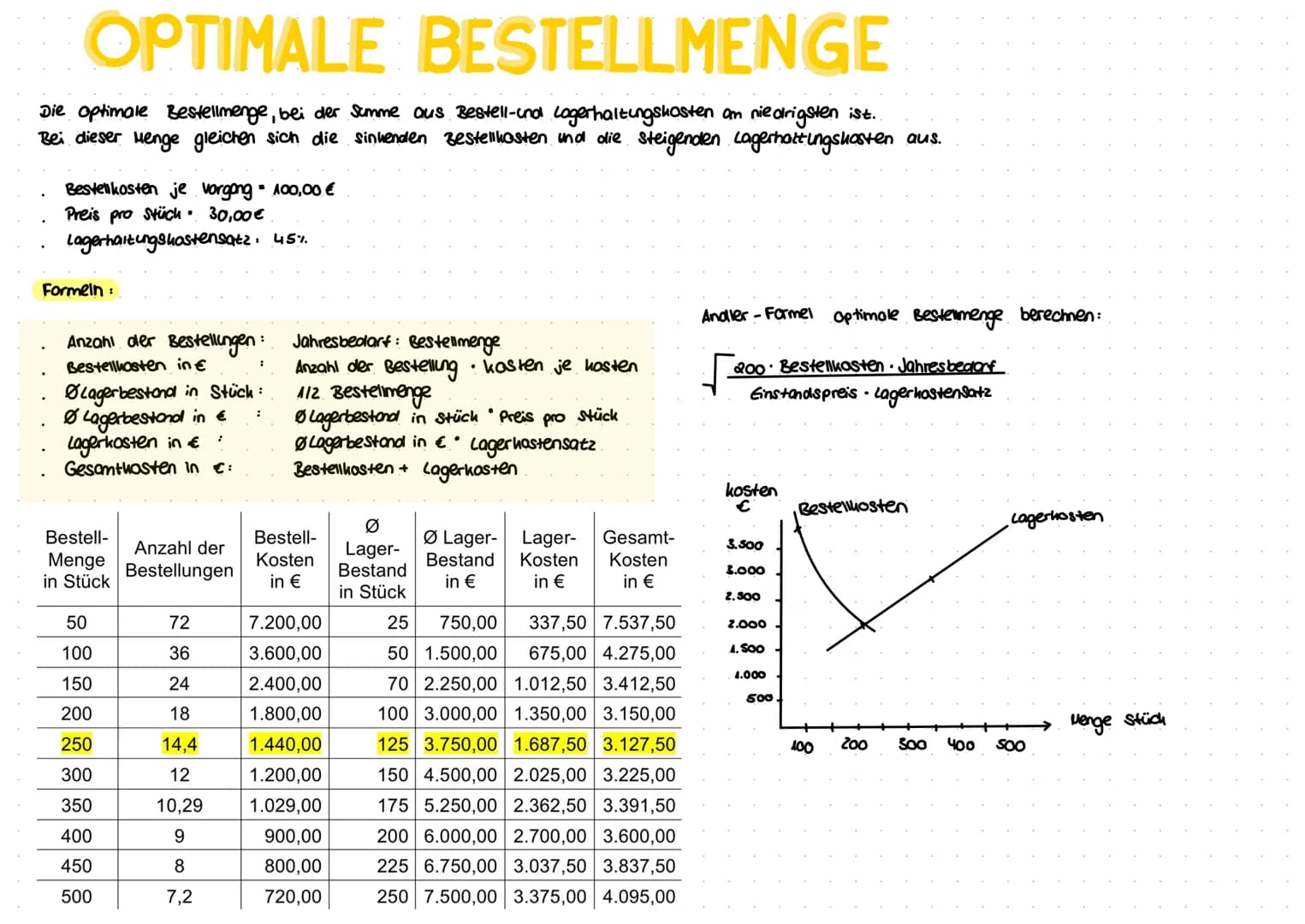 # OPTIMALE BESTELLMENGE
Die optimale Bestellmenge, bei der Summe aus Bestell-und Lagerhaltungskosten an niedrigsten ist..
Bei dieser Menge