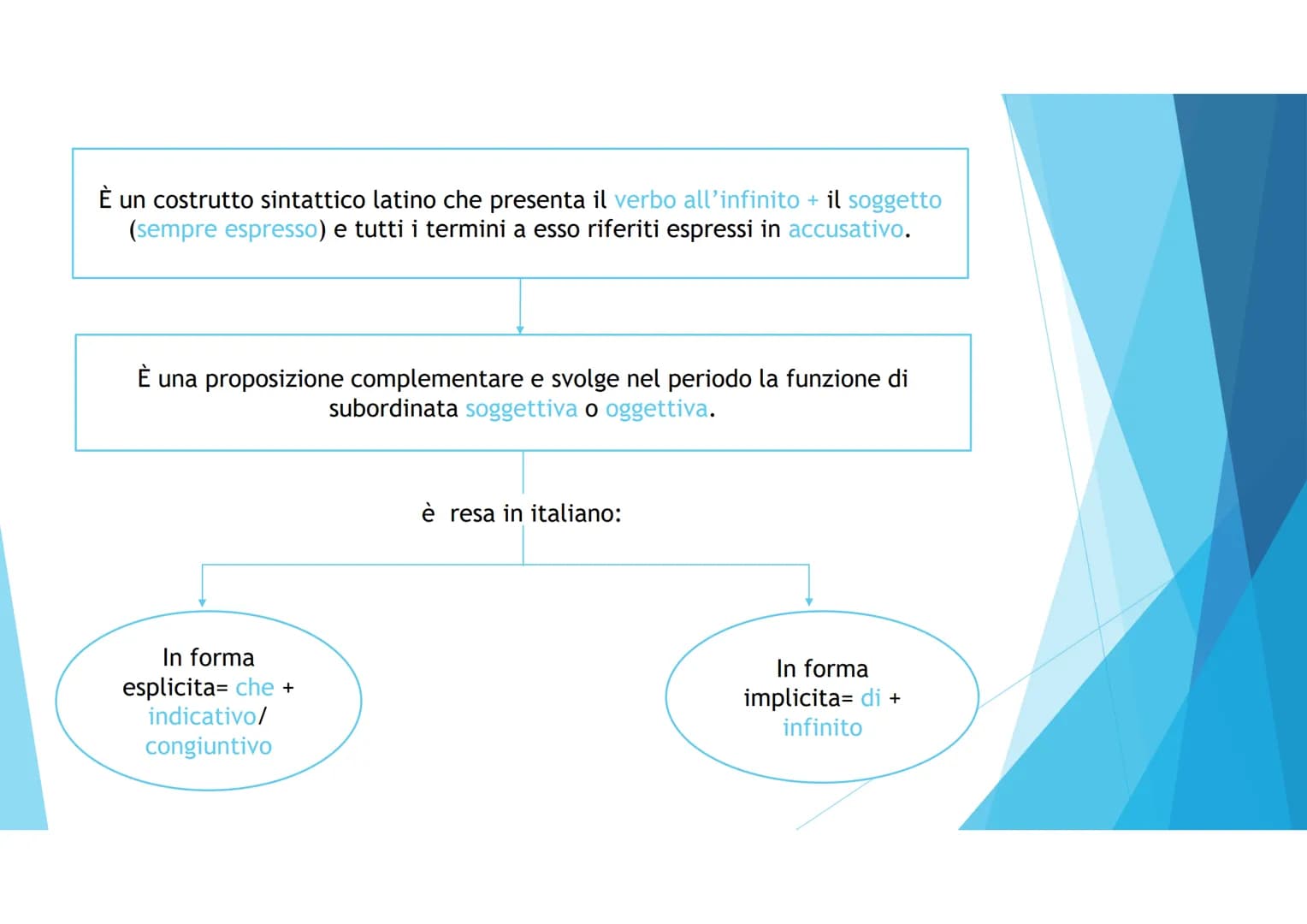 <p>La proposizione infinitiva è un costrutto sintattico latino che presenta il verbo all'infinito + il soggetto (sempre espresso) e tutti i