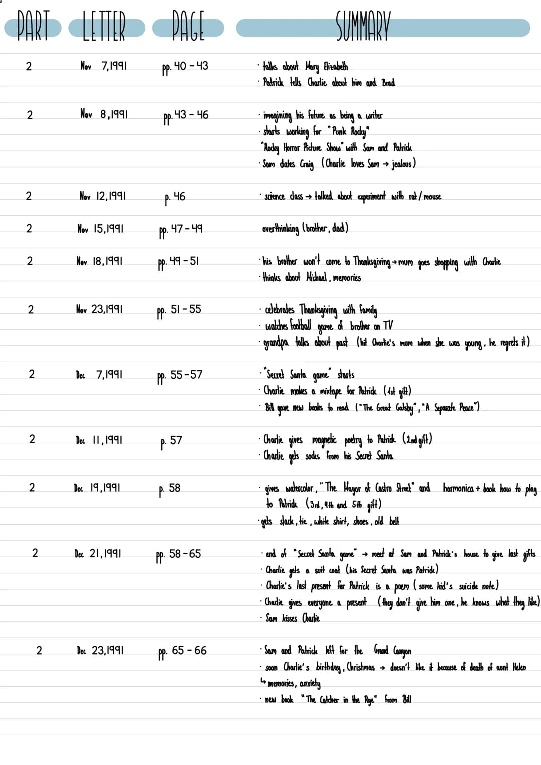 the
perks of being a
wallflower
Reading log Sophie table of
content
table of content
p. 2
summary of letters
pp. 3-9
characterisation
PP.