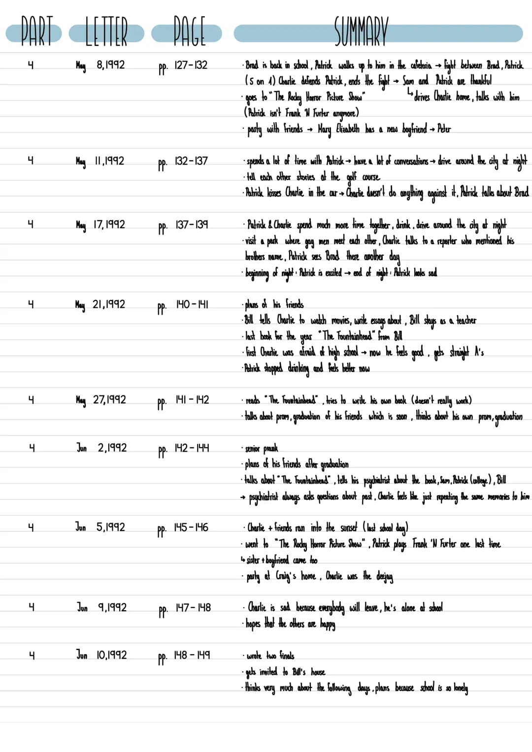 the
perks of being a
wallflower
Reading log Sophie table of
content
table of content
p. 2
summary of letters
pp. 3-9
characterisation
PP.