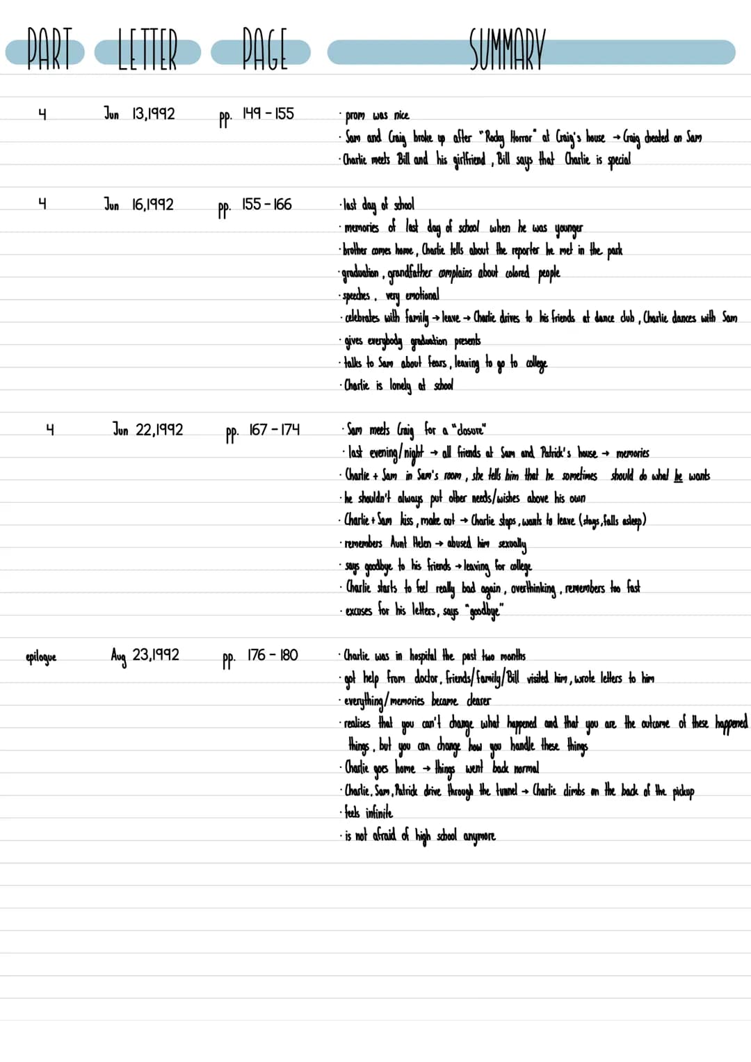 the
perks of being a
wallflower
Reading log Sophie table of
content
table of content
p. 2
summary of letters
pp. 3-9
characterisation
PP.
