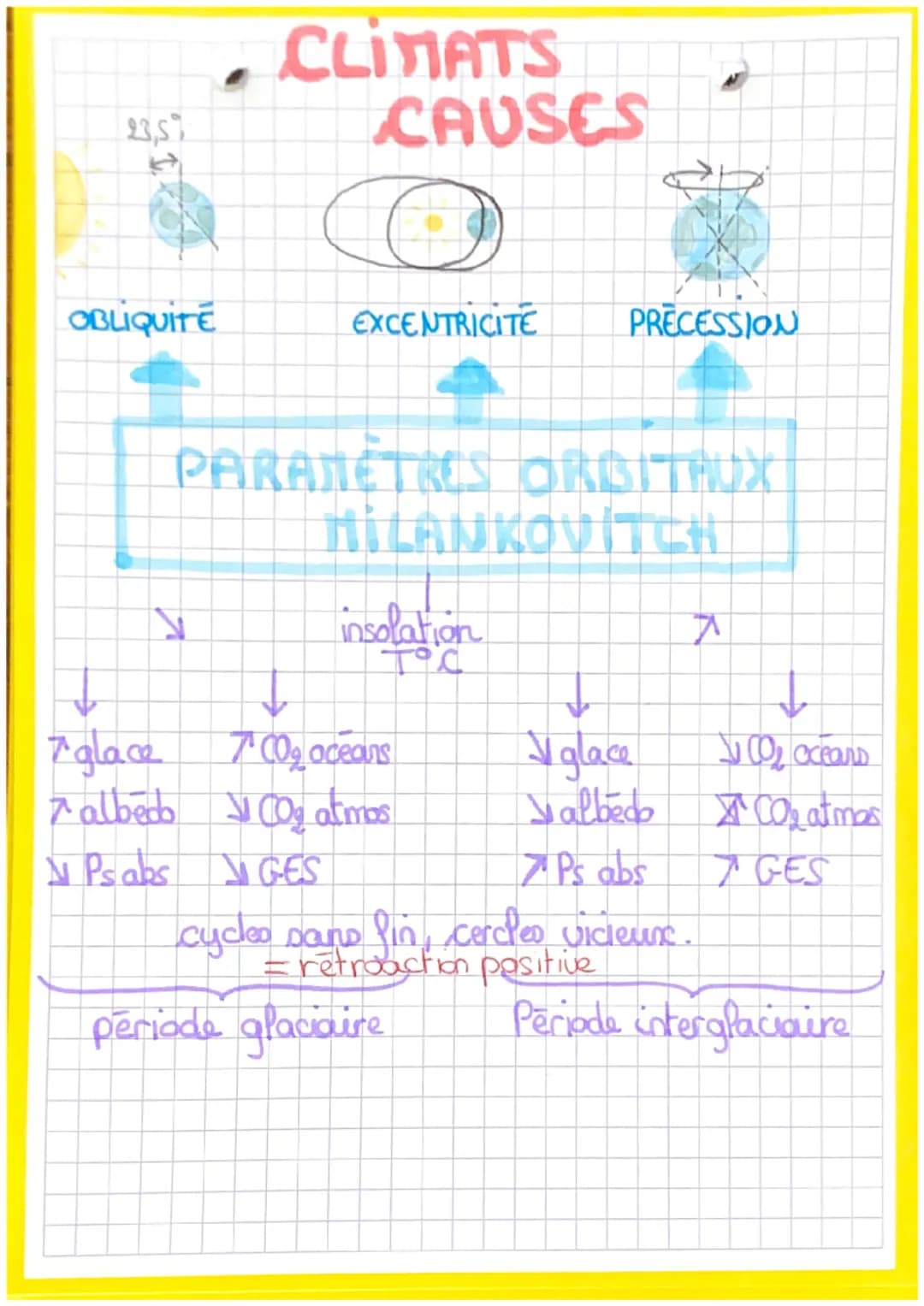 # CLIMATS
23,5%
# CAUSES
OBLIQUITÉ
EXCENTRICITE
PRECESSION
PARAMÈTRES ORBITRUX
MILANKOVITCH
↓
insolation
T°C
↗
↓
↓
↓
↓
↗ glace ↗CO₂