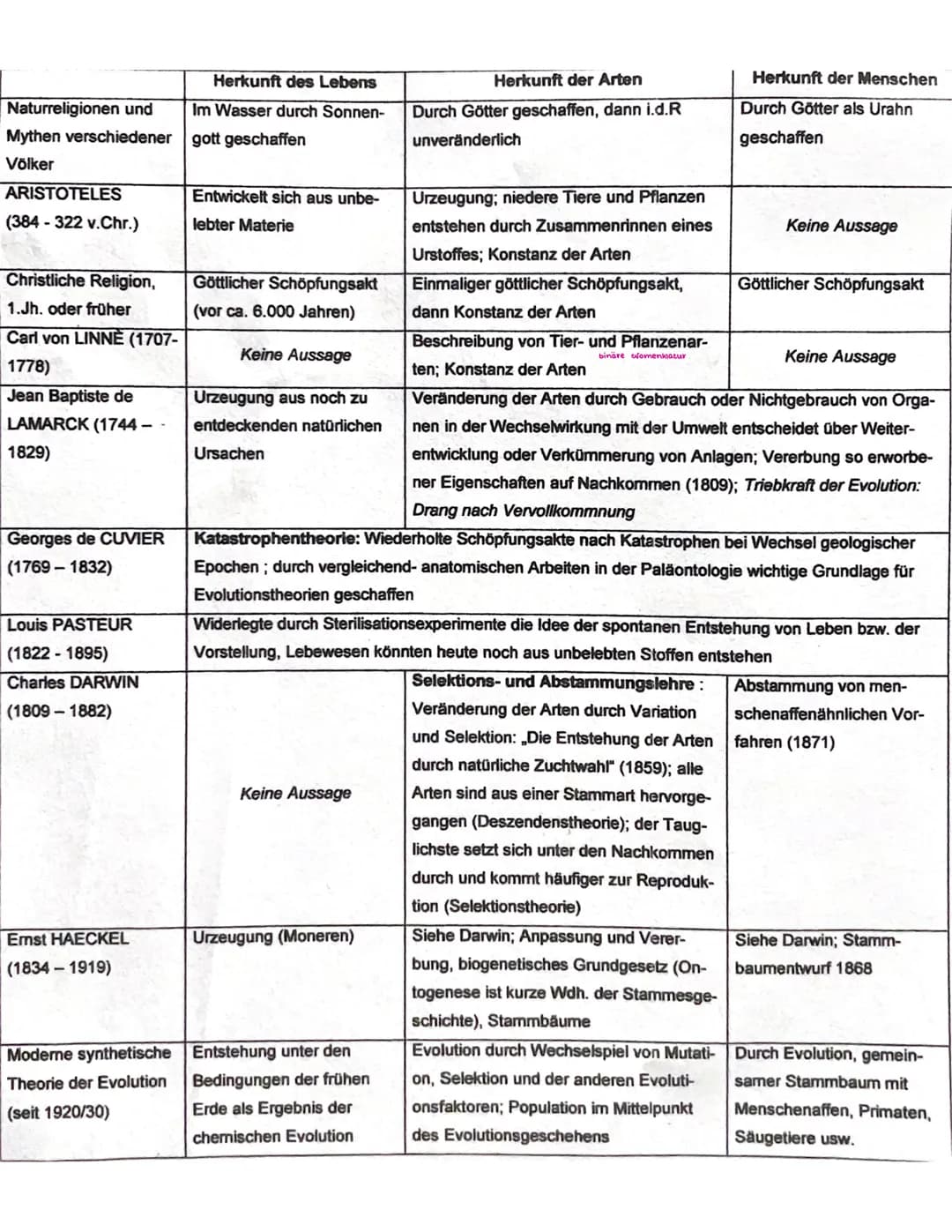 Evolutions theorie
sagt aus, dass die welt und die in inr lebenden wesen sich nicht statisen verhalten, sondern in stetiger
Veränderung begr