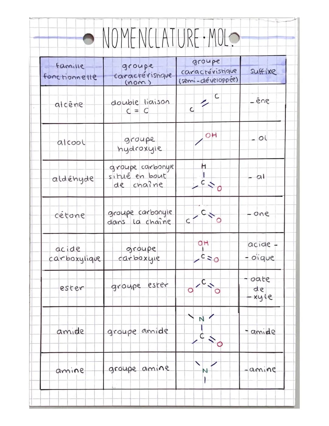 # NOMENCLATURE MOL
| famille | groupe | groupe | suffixe |
|---|---|---|---|
| fonctionnelle | caractéristique | caractéristique | |
| | (