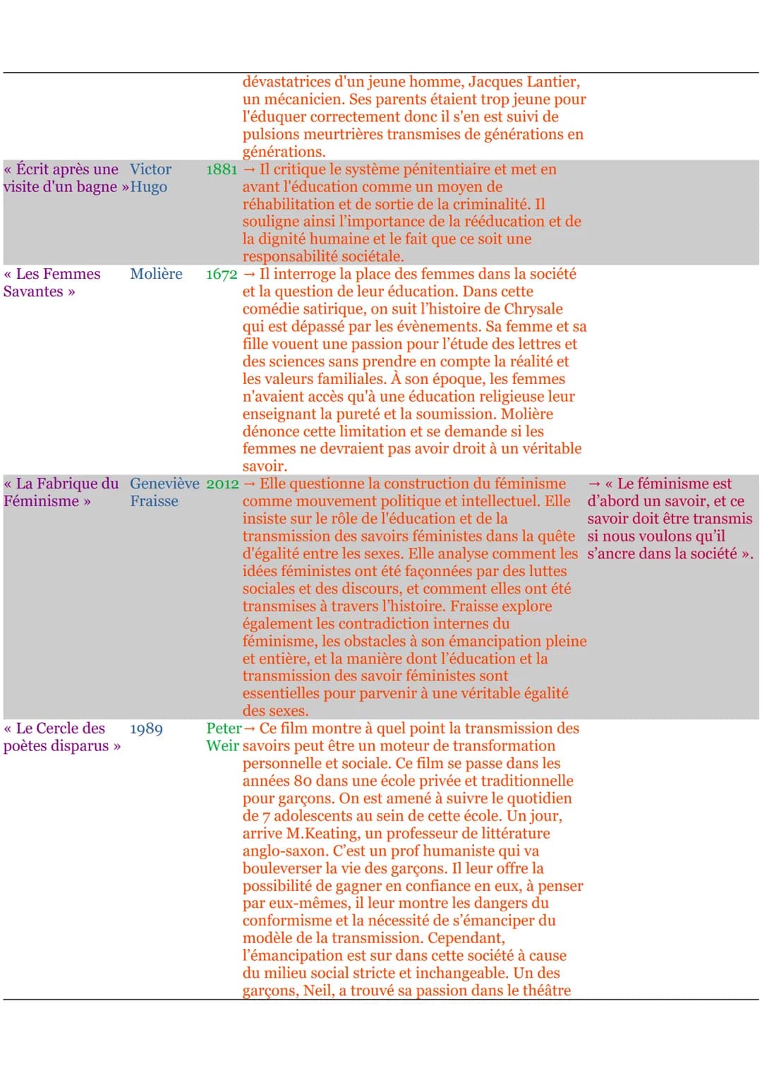 # HLP LETTRE
Œuvres | Auteurs | Dat es | Résumé/idées | Citations
--- | --- | --- | --- | ---
"De l'institution | Montaigne | 1580 | -Monta