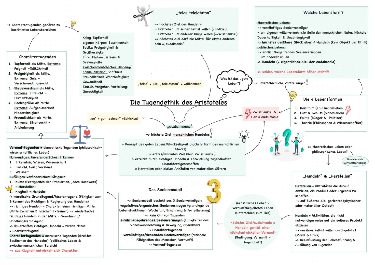 -> Charaktertugenden gehören zu
bestimmten Lebensbereichen
Charaktertugenden
1. Tapferkeit als Mitte, Extreme:
Feigheit -Tollkühnheit
2. Fr