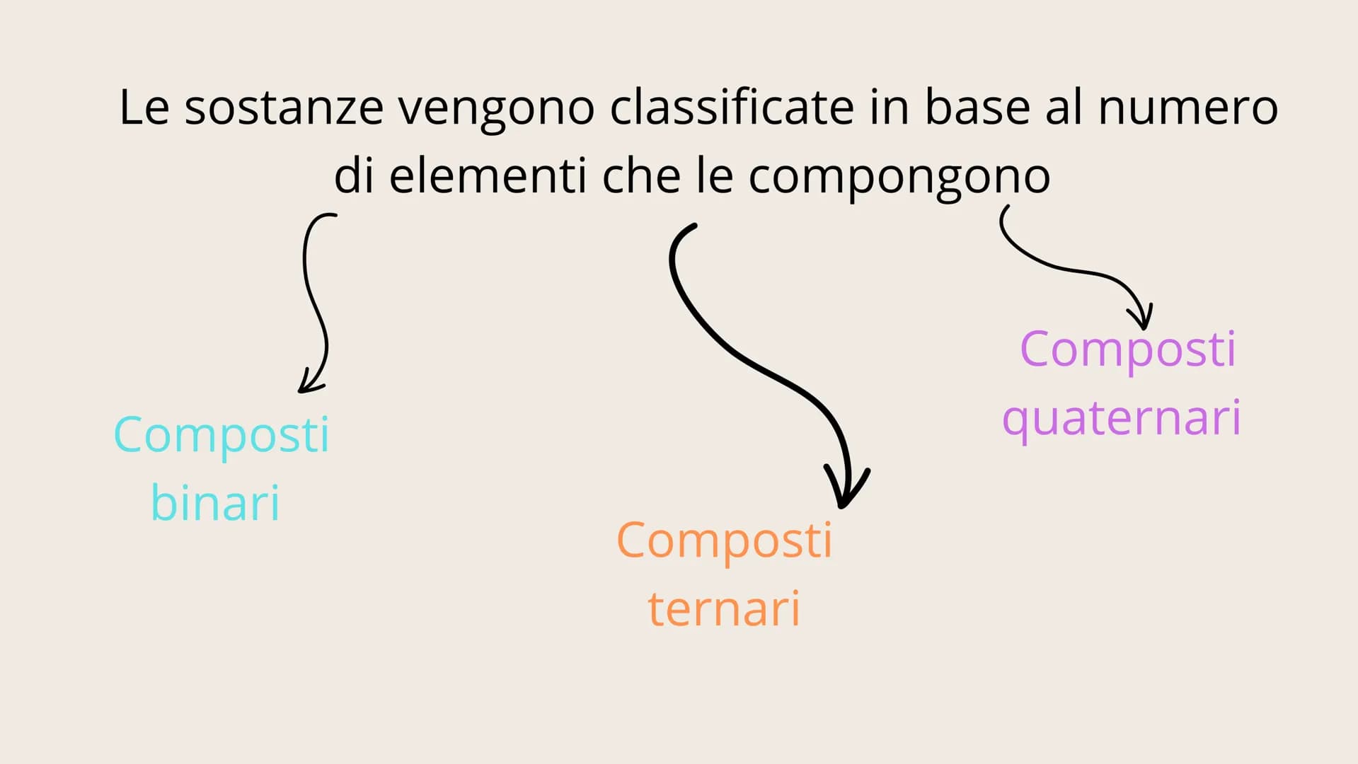 # 01
NOMENCLATURA Conosciamo due tipi di nomenclatura
IUPAC Tradizionale La nomenclatura IUPAC descrive la molecola
sulla base della sua