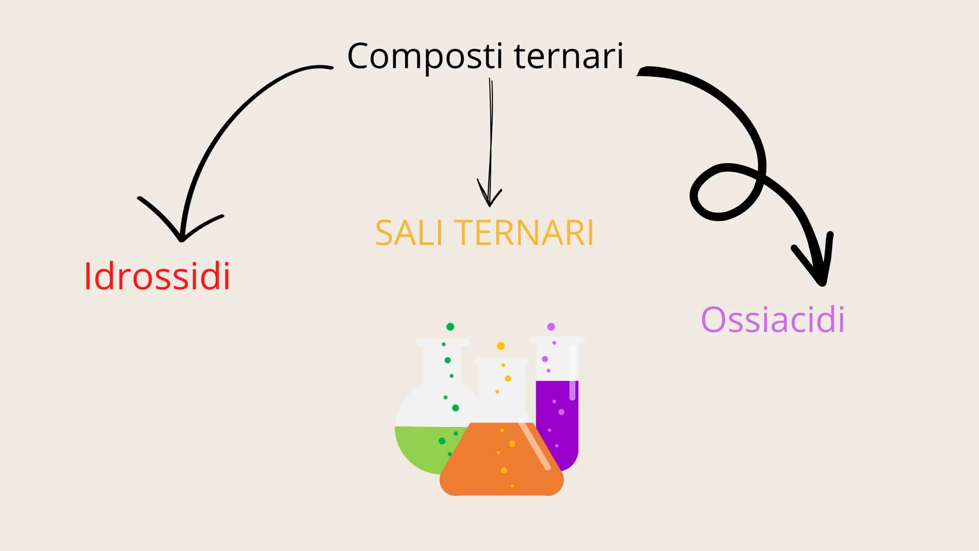 # 01
NOMENCLATURA Conosciamo due tipi di nomenclatura
IUPAC Tradizionale La nomenclatura IUPAC descrive la molecola
sulla base della sua