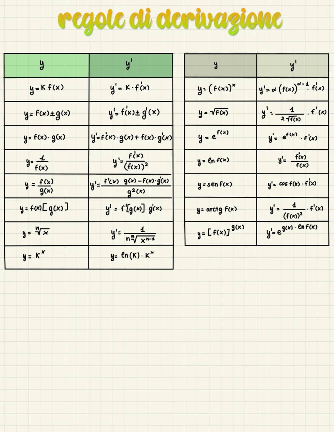 # DERIVATE
Date:
- O una FUNZIONE qualunque
- O TANGENTE in un punto
DERIVATA
IN XPQ
P
RAPPORTO INCREMENTALE
Relativo al punto xo e all