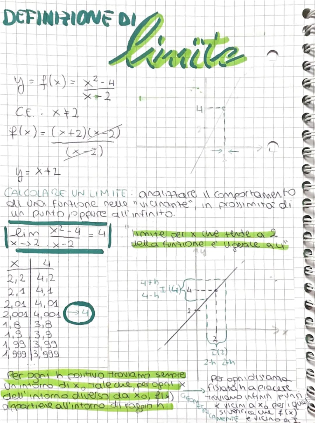 DEFINIZIONE DI
y = f(x) = \frac{x^2 - 4}{x - 2}
CE. : x ≠ 2
f(x) = \frac{(x+2)(x-2)}{(x-2)}
y = x + 2
limite
CALCOLARE UN LIMITE: anal