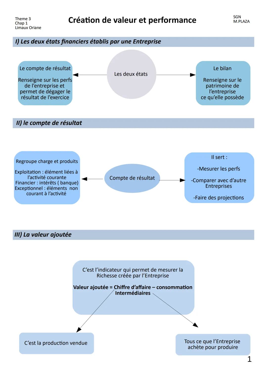 Theme 3
Chap 1
Limaux Oriane
Création de valeur et performance
SGN
M.PLAZA
1) Les deux états financiers établis par une Entreprise
Le com