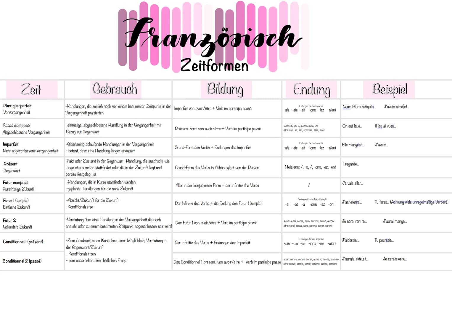 # Französisch
## Zeitformen
Zeit | Gebrauch | Bildung | Endung | Beispiel
---|---|---|---|---
Plus-que-parfait | -Handlungen, die zeitlich