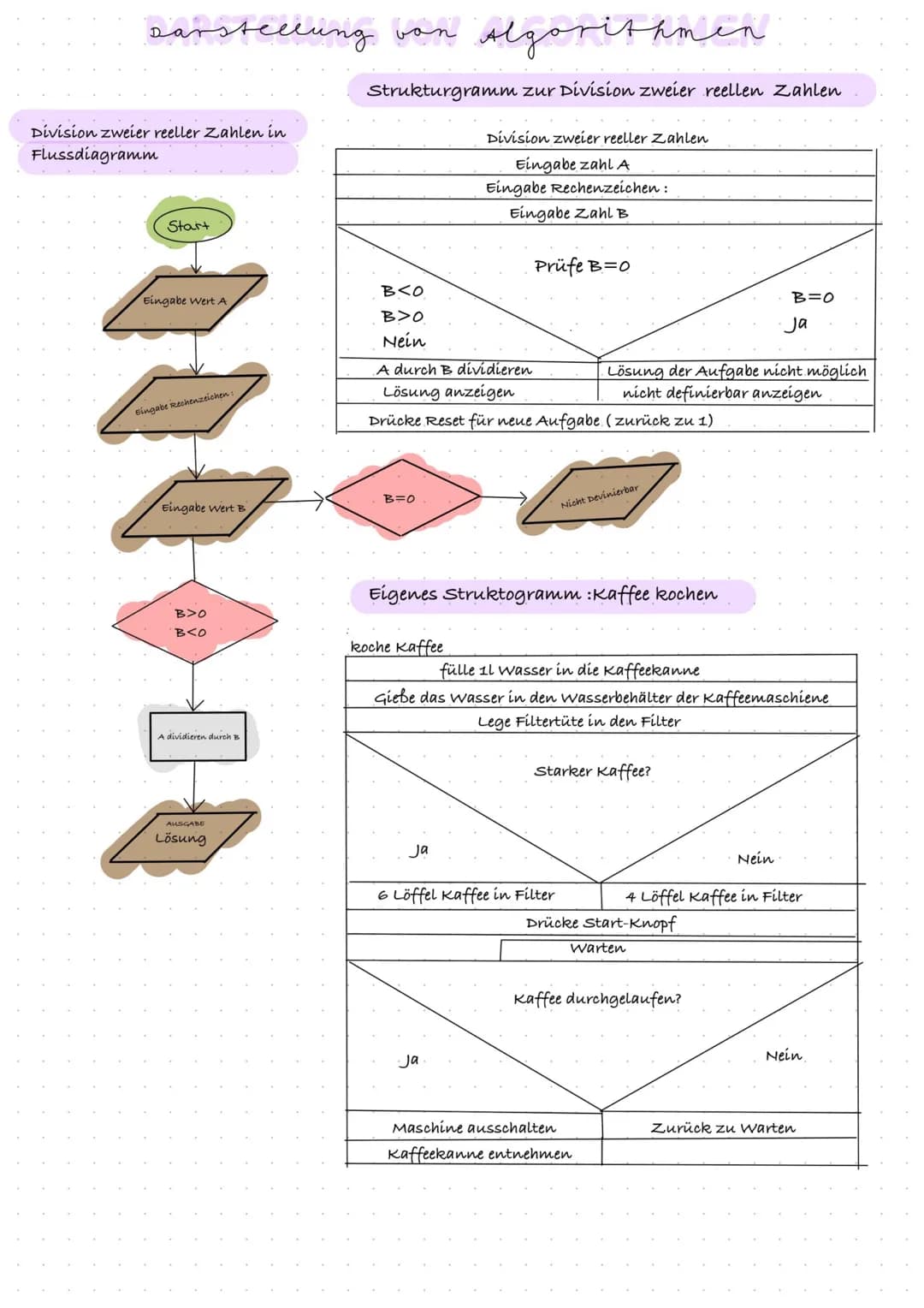 # darstellung von Algorithmen
Division zweier reeller Zahlen in
Flussdiagramm
Start
Eingabe Wert A
Eingabe kochenzeichen
Eingabe wert B