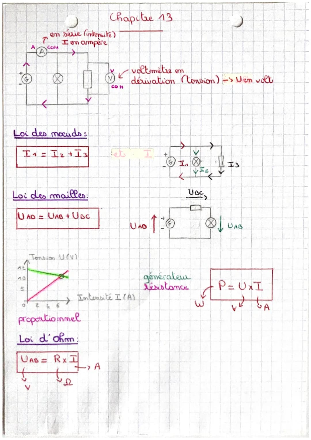 Chapitre 13
en série (intensité)
I en ampere
7
A
COM
A
voltmetre
em
dérivation (tension) -> Uen volt
Loi des moeuds:
II+I3
Loi des maille