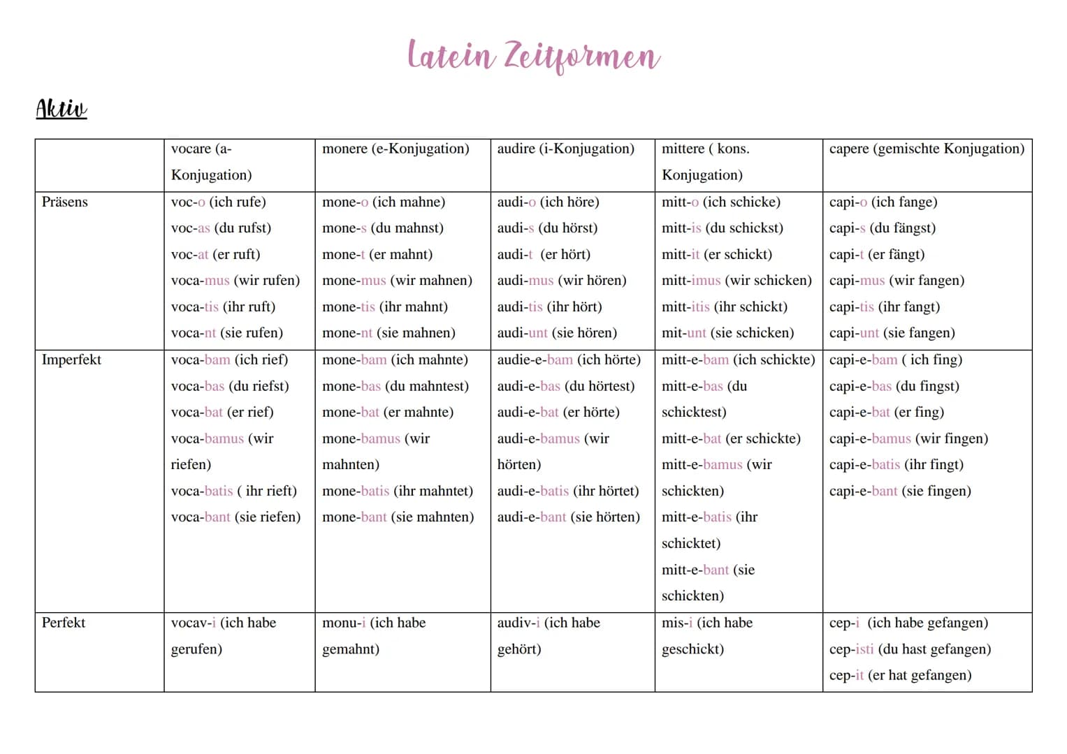# Latein Zeitformen
## Aktiv
| | vocare (a-
| | Konjugation) | monere (e-Konjugation) | audire (i-Konjugation) | m