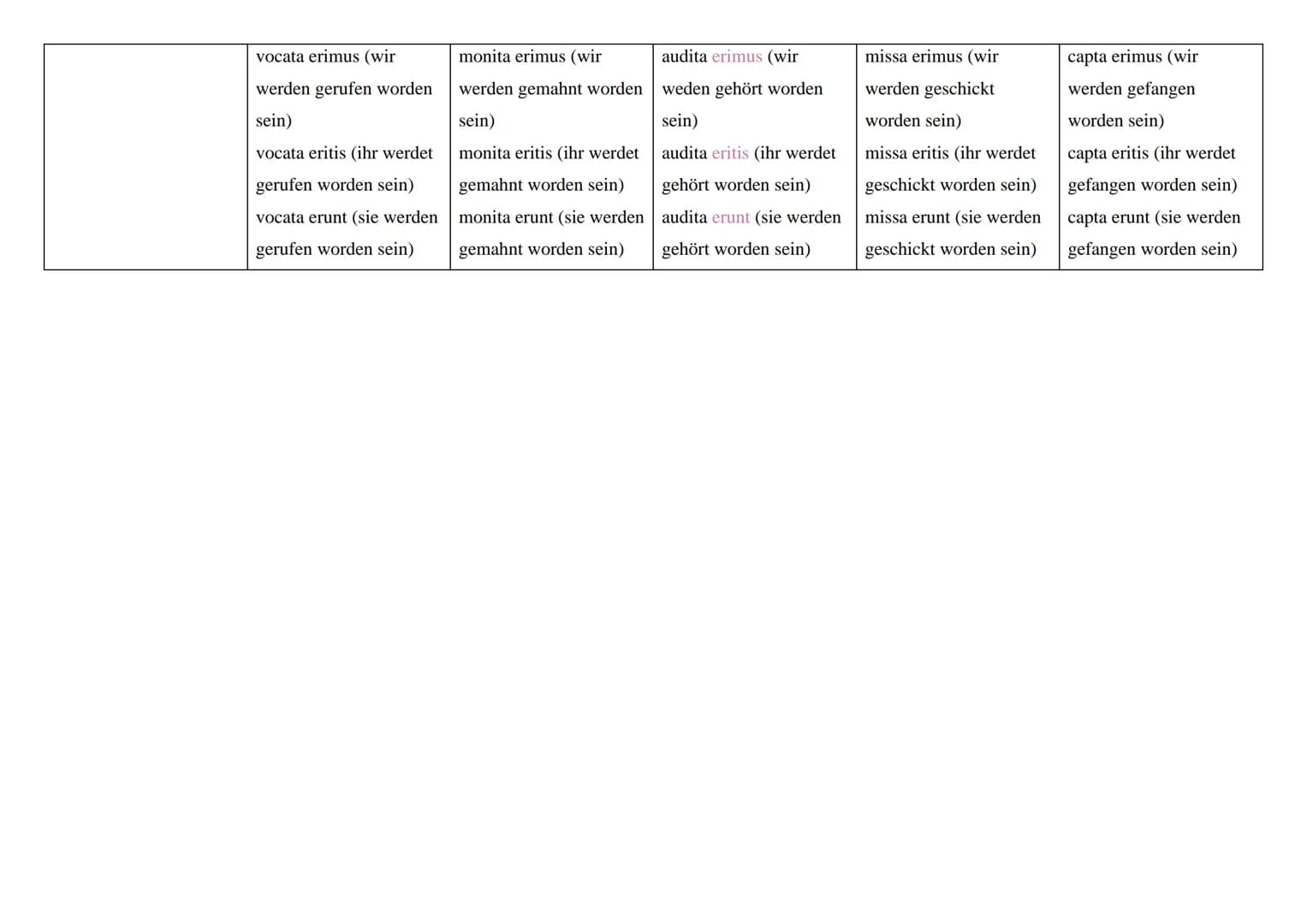 # Latein Zeitformen
## Aktiv
| | vocare (a-
| | Konjugation) | monere (e-Konjugation) | audire (i-Konjugation) | m