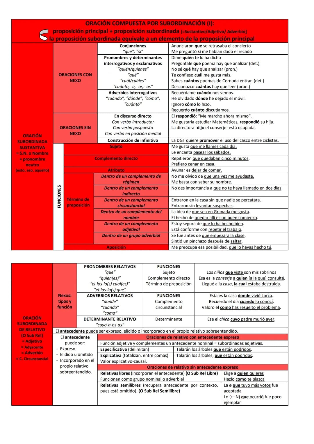 Atributo (Atr)
Grupo nominal (GN)
Grupo adjetival (GAdj)
Grupo adverbial (GAdv)
Grupo preposicional (GP)
Complemento predicativo (CPred)
Gr
