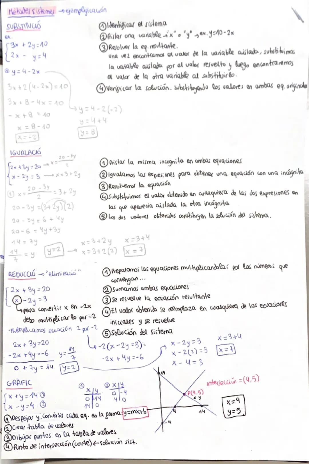 Metodes sistemes ejempligicación
SUBSTITUCIÓ
ex
$3x+2y=10$
$2x - y=4$
@$y=4-2x$
$3x+2(4-2x)=10$
$3x+8-4x=10$
$-x+8=40$
$x = 8-10$
$x=-2$
I