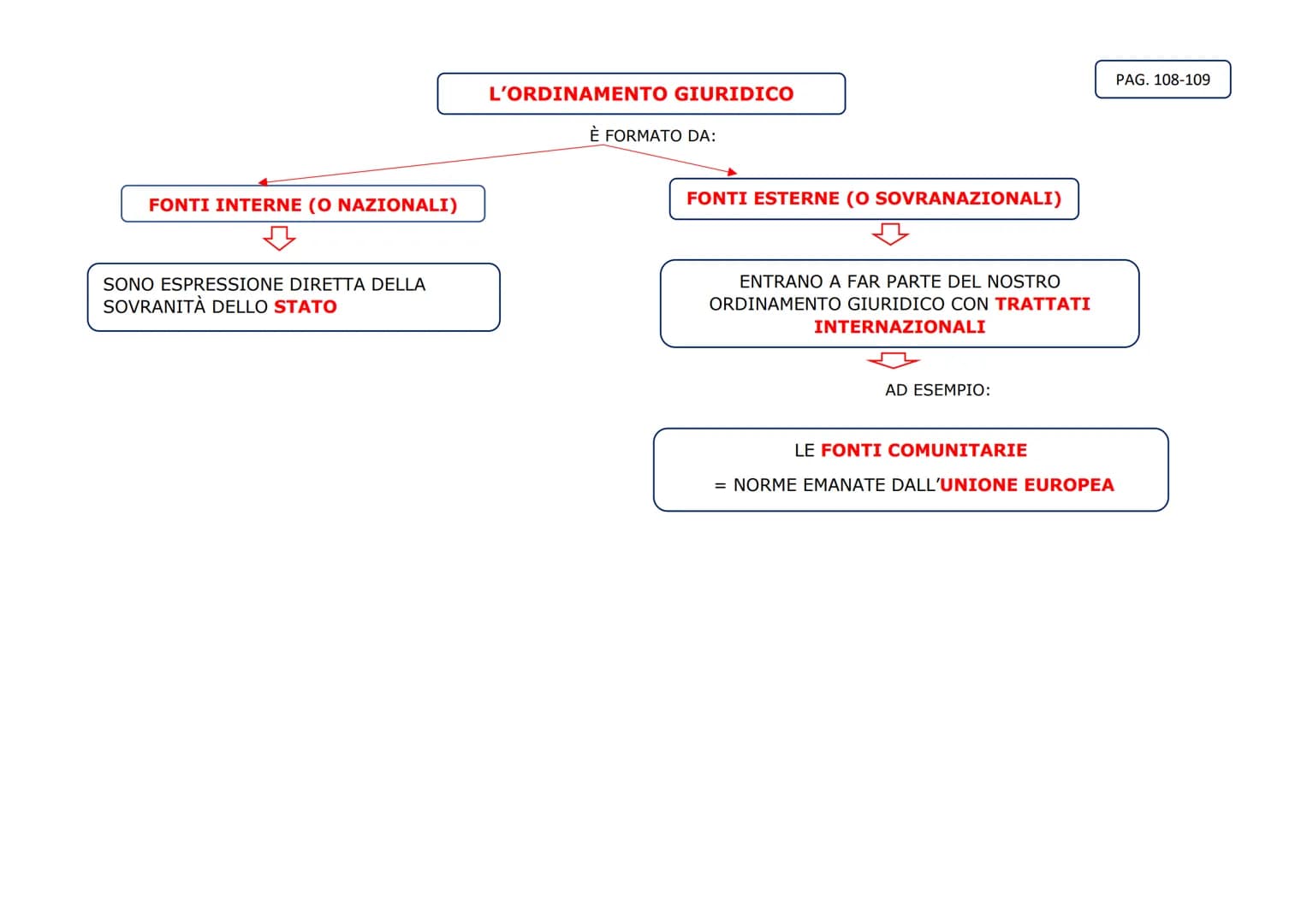 NORME DI
COSTUME
NORME SOCIALI
COSA SONO?
SONO REGOLE CHE HANNO IL FINE DI ASSICURARE
ALL'INDIVIDUO E ALLA COLLETTIVITÀ
L'ORDINE E LA GIUS