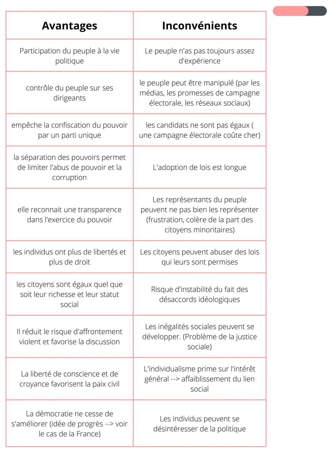 Les grands principes de la
démocratie
Démocratie: (demos cratein en grec) qui signifie le pouvoir par
le peuple. Début à Athènes au Vème si
