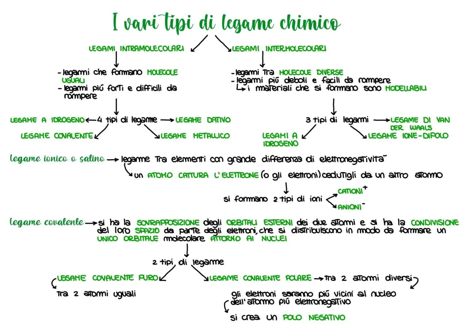 # Scienze naturali # Chimica
ELETTRONI←
LE COSE CHE
FORMANO LE COSE
REAZIONI
AZIONI
IONI
NULLA SI CREA E NULLA SI DISTRUGGE
ATOMI MOLECO