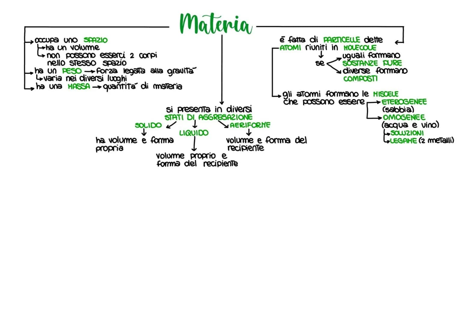 # Scienze naturali # Chimica
ELETTRONI←
LE COSE CHE
FORMANO LE COSE
REAZIONI
AZIONI
IONI
NULLA SI CREA E NULLA SI DISTRUGGE
ATOMI MOLECO