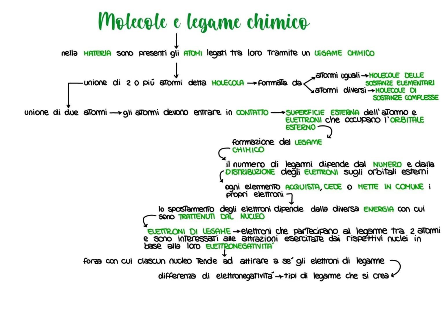 # Scienze naturali # Chimica
ELETTRONI←
LE COSE CHE
FORMANO LE COSE
REAZIONI
AZIONI
IONI
NULLA SI CREA E NULLA SI DISTRUGGE
ATOMI MOLECO
