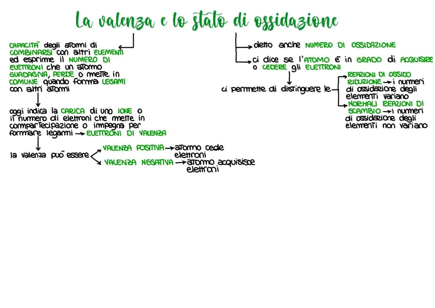 # Scienze naturali # Chimica
ELETTRONI←
LE COSE CHE
FORMANO LE COSE
REAZIONI
AZIONI
IONI
NULLA SI CREA E NULLA SI DISTRUGGE
ATOMI MOLECO