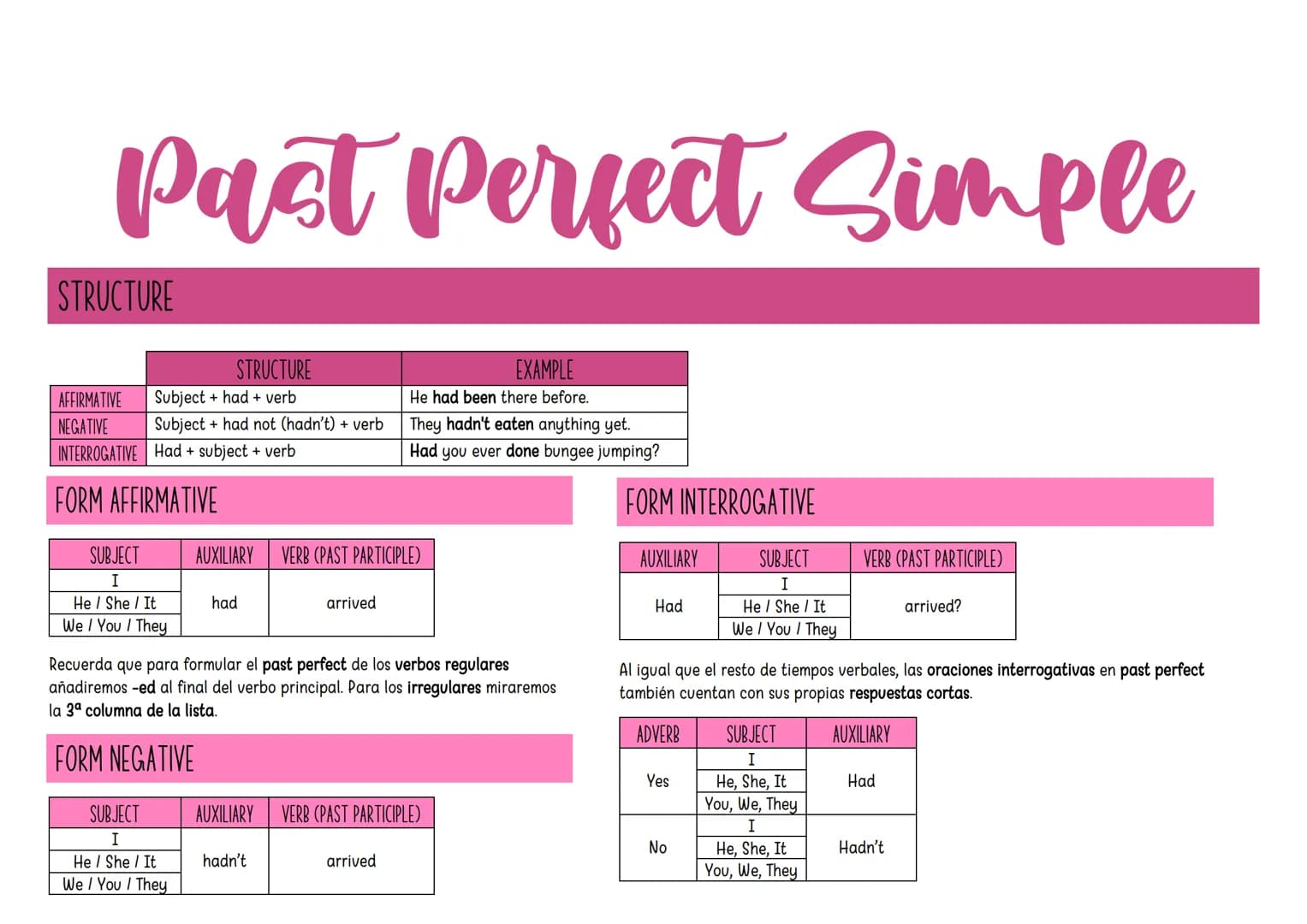 <h2>Structure</h2>
<p>The structure of the past perfect simple tense is:</p>
<ul>
<li>Affirmative: Subject + had + past participle</li>
<li
