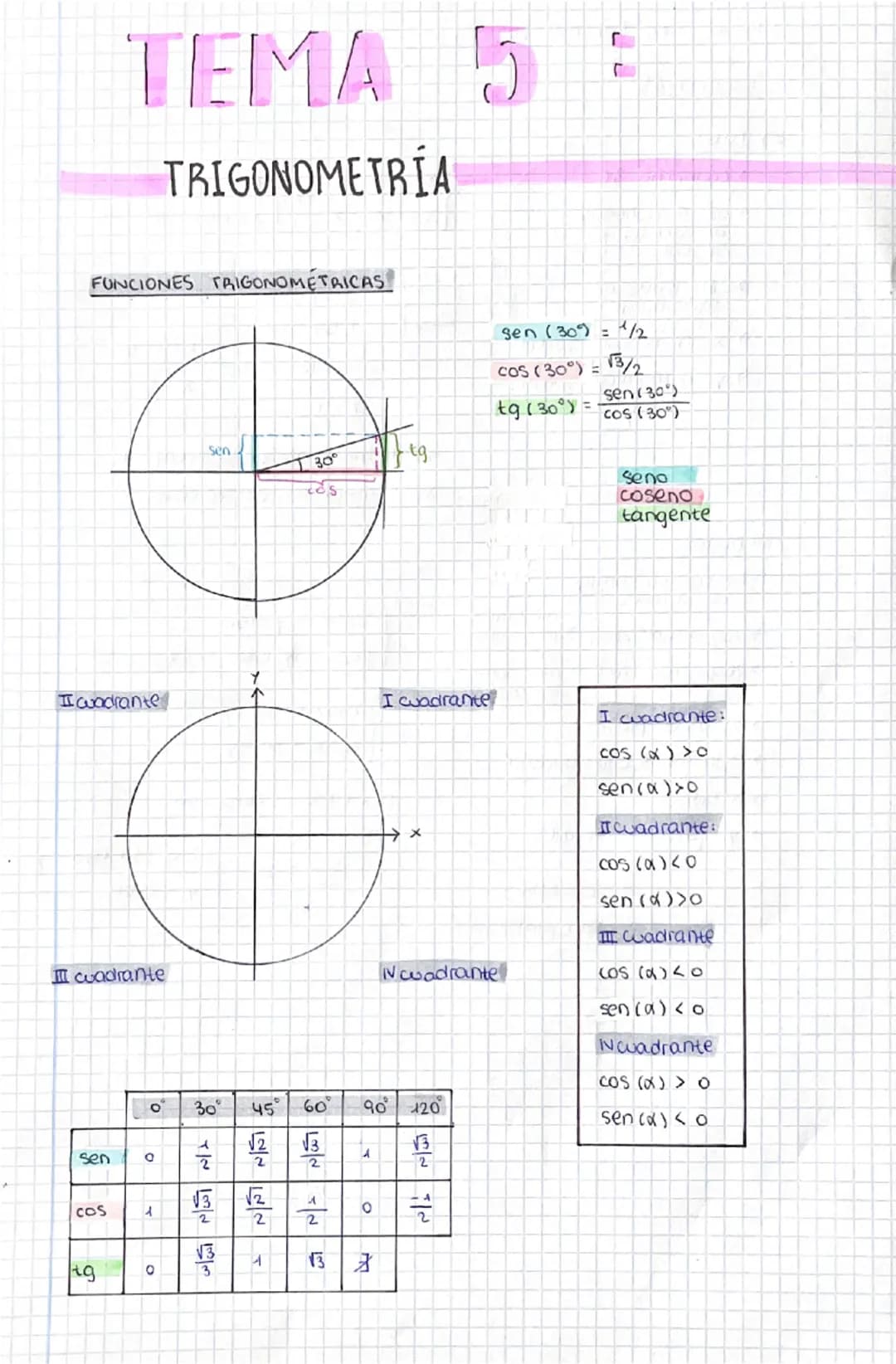 # TEMA 5
TRIGONOMETRÍA
FUNCIONES TRIGONOMETRICAS
sen
30°
tg
sen (30)=1/2
COS (30°) = √3/2
tg (30°)= sen (30)
COS (30°)
seno
coseno