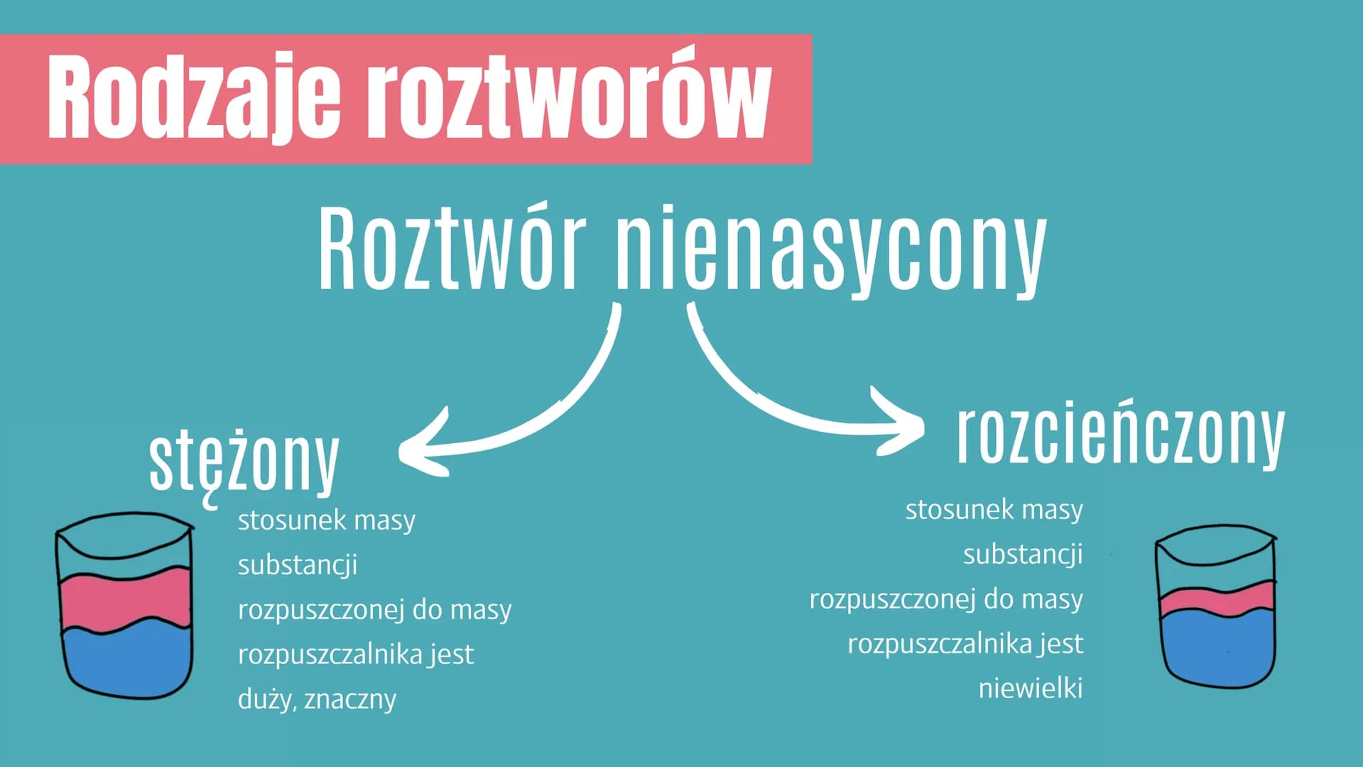 # Co to jest roztwór?
rozpuszczalnik
substancja rozpuszczana
Roztwór to mieszanina jednorodna co
najmniej dwóch składników - rozpuszczaln