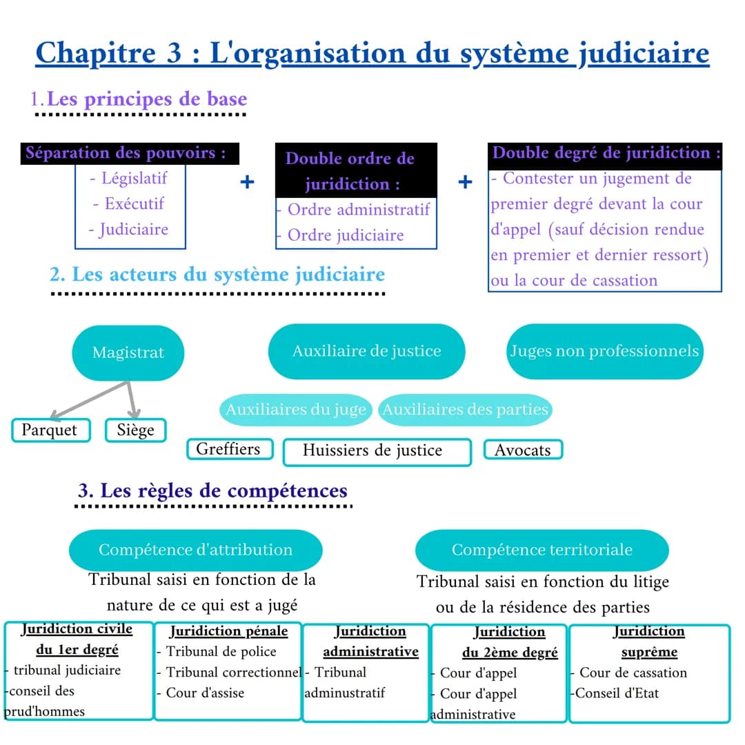 # Chapitre 1 : Le droit, ses fonctions et la règle de droit
Différent mais influence
Morale
Perception du bien
et du mal
Respecte
Droit