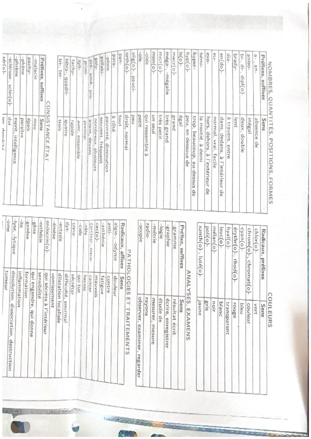 TERMINOLOGIE
Radicaux, préfixes et suffixes
ORGANISATION ET FONCTIONNEMENT INTÉGRÉ
Racines
Sens
cardi(o)-
cœur
cary(o)-, nuclé(o)-
noyau
cé