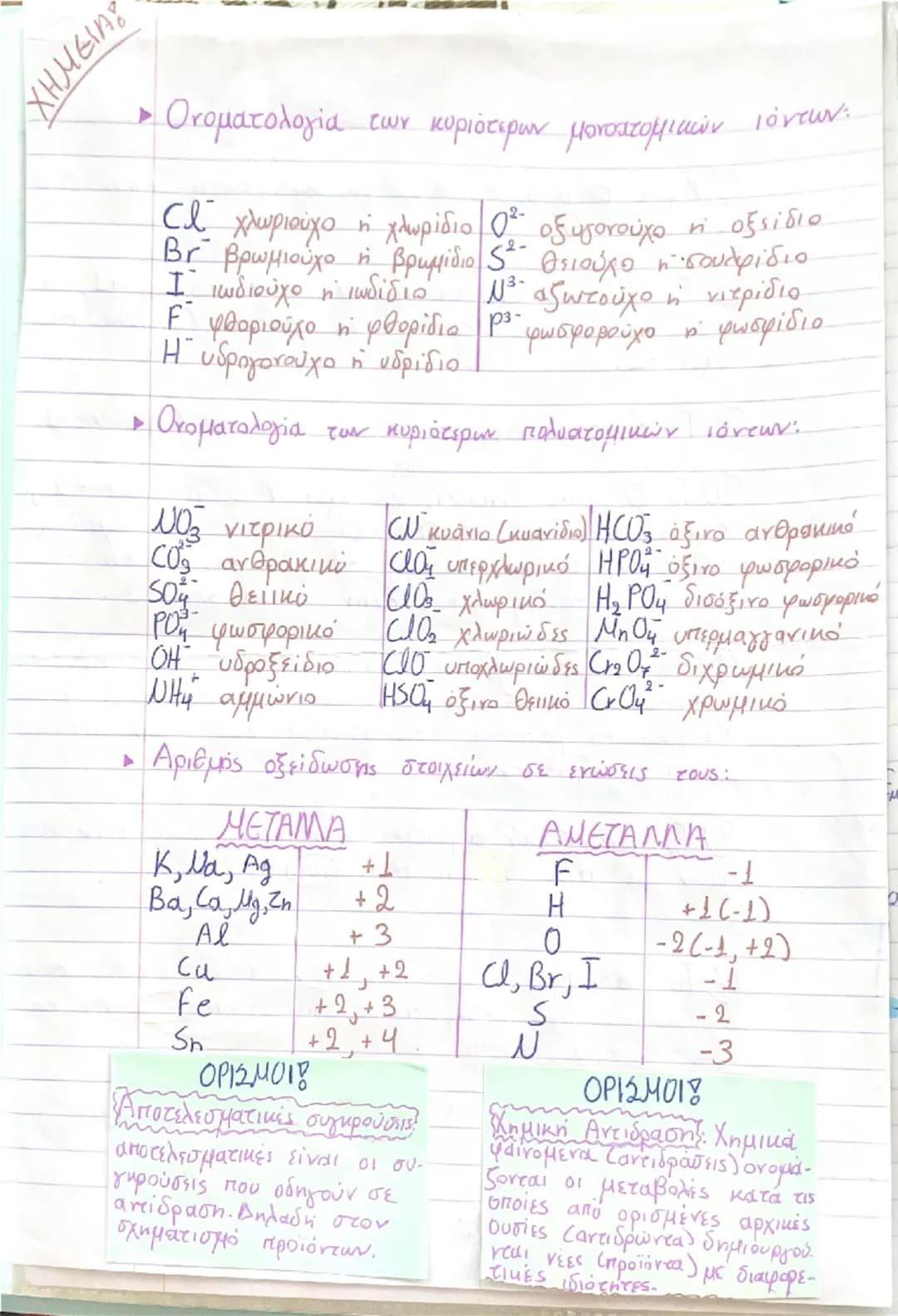 ΧΗΜΕΙΑΣ
• Ονοματολογία των κυριότερων μονοατομικών ιόντων:
Cl- χλωριούχο ή χλωρίδιο O2- οξυγονούχο ή οξείδιο
Br- βρωμιούχο ή βρωμίδιο S2- θε
