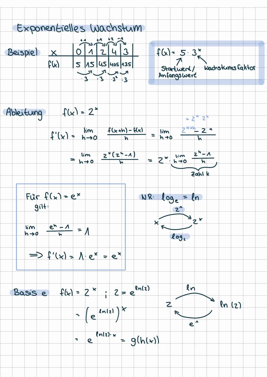# Exponentielles Wachstum
Beispiel X
f(x)
01243
515 45 405 135
3
33 3
f(x)= 5.3*
7
Start werk wo
Anfangswert
Wachstums faktor
Abl