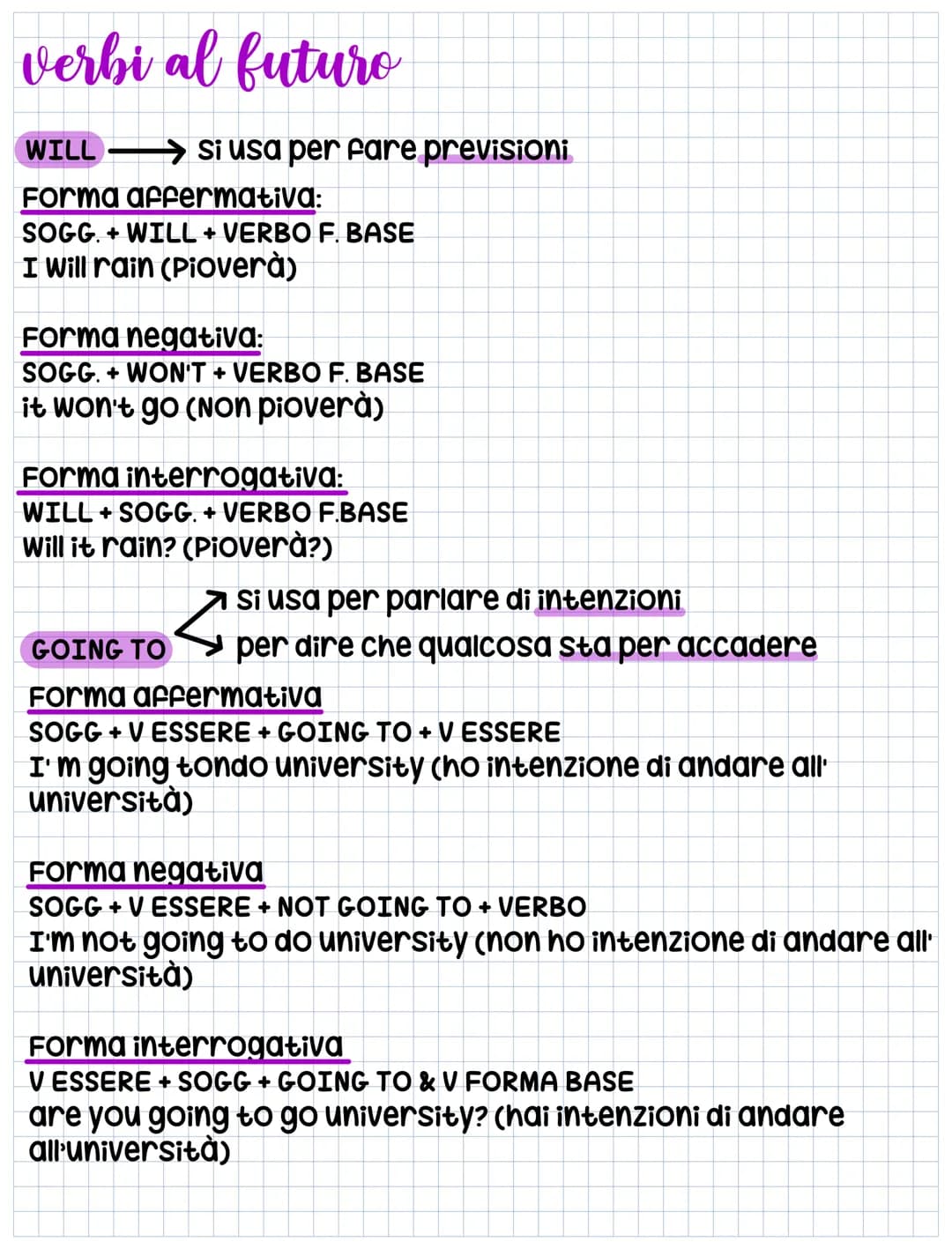 # verbi al futuro
WILL si usa per fare previsioni
Forma affermativa:
SOGG. + WILL + VERBO F. BASE
I will rain (Pioverà)
Forma negativa:
S