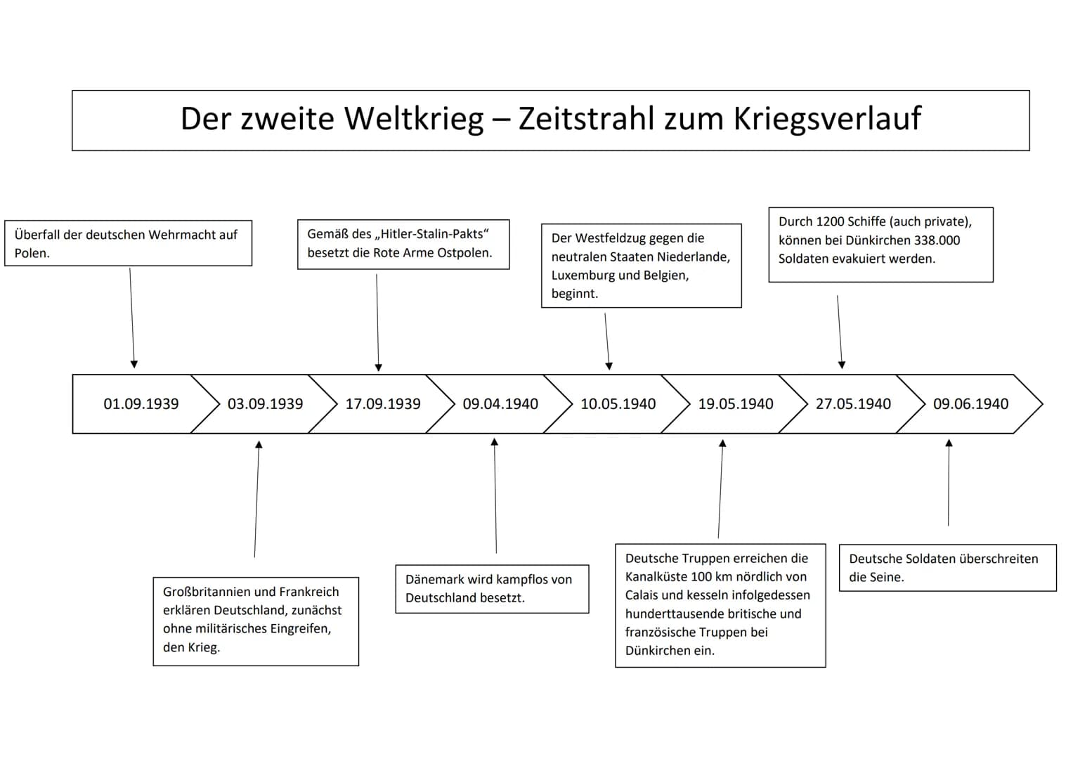 # Der zweite Weltkrieg - Zeitstrahl zum Kriegsverlauf
Überfall der deutschen Wehrmacht auf
Polen.
Gemäß des „Hitler-Stalin-Pakts"
besetzt