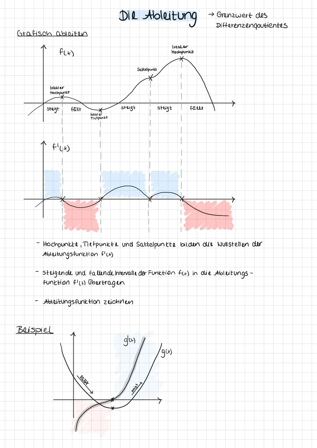 # Die Ableitung
→ Grenzwert des
Differenzengoutientes
Grafisch ableiten
f(x)
lokaler
Hochpunkt
Sattelpunkt
lokaler
Hochpunkt
Steigt