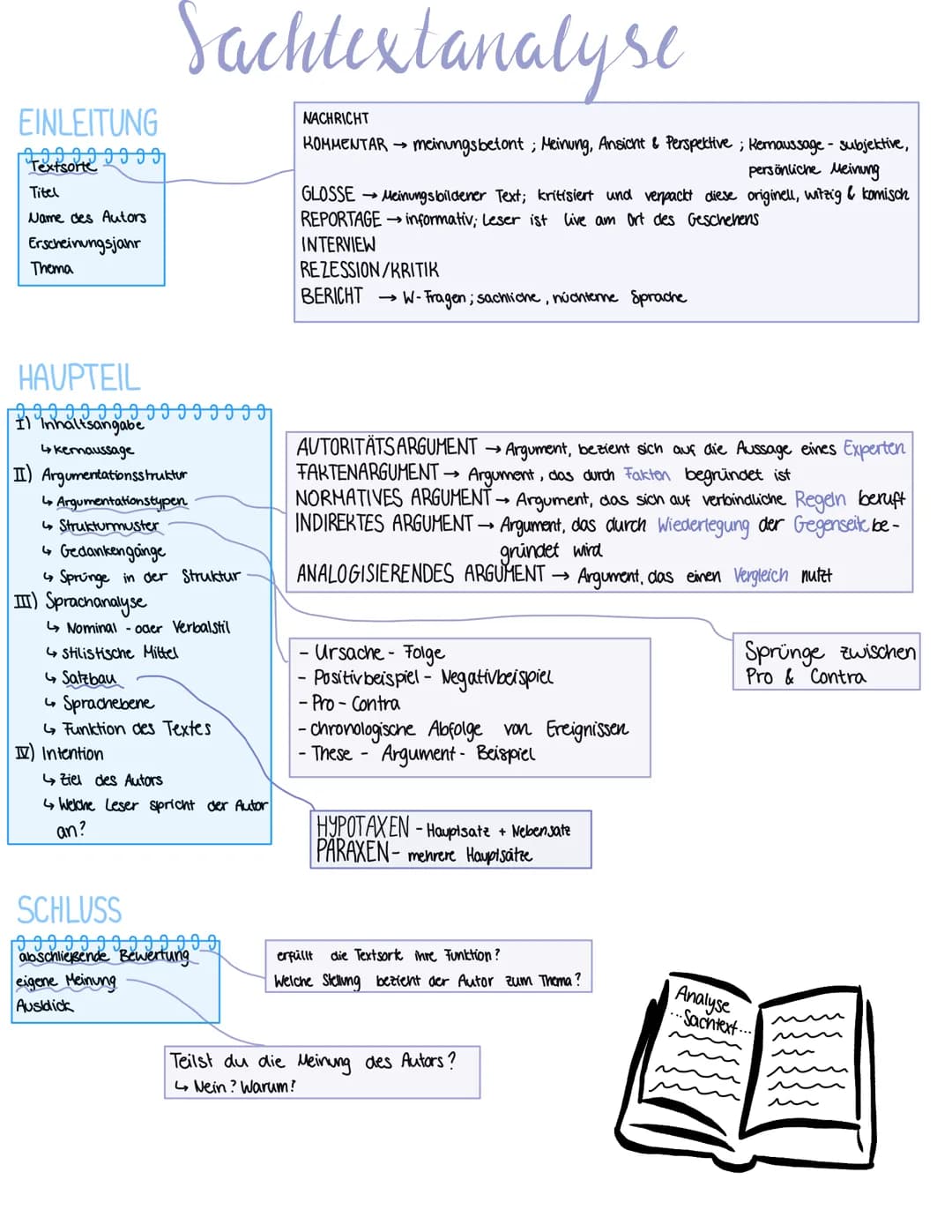 # Sachtextanalyse
EINLEITUNG
Textsorte
Titel
Name des Autors
Erscheinungsjahr
Thema
HAUPTEIL
Inhaltsangabe
↳ kernaussage
II) Argumentation