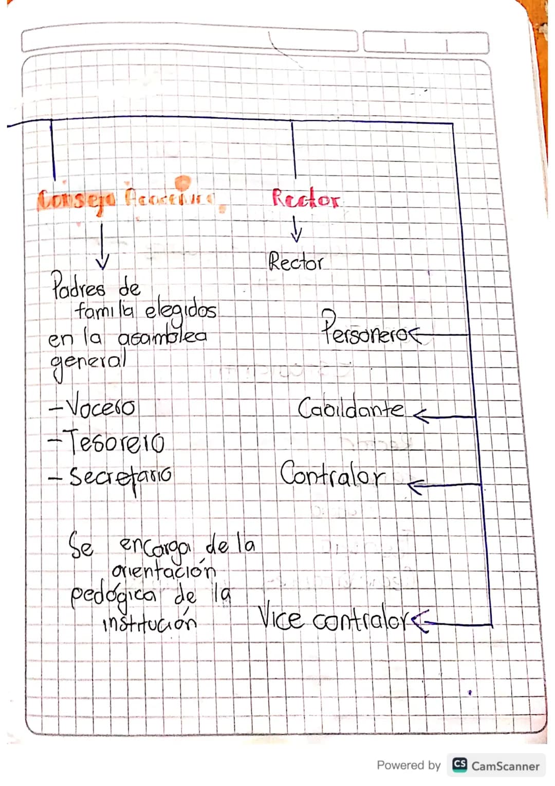 Goberno Esidor
CONSEJO
Directivo
Consejo
Academica
Rector
Consejo
Padres de familia
Personero
Cstudianth
↓
2 docentes
Ex-alumno
Presiden